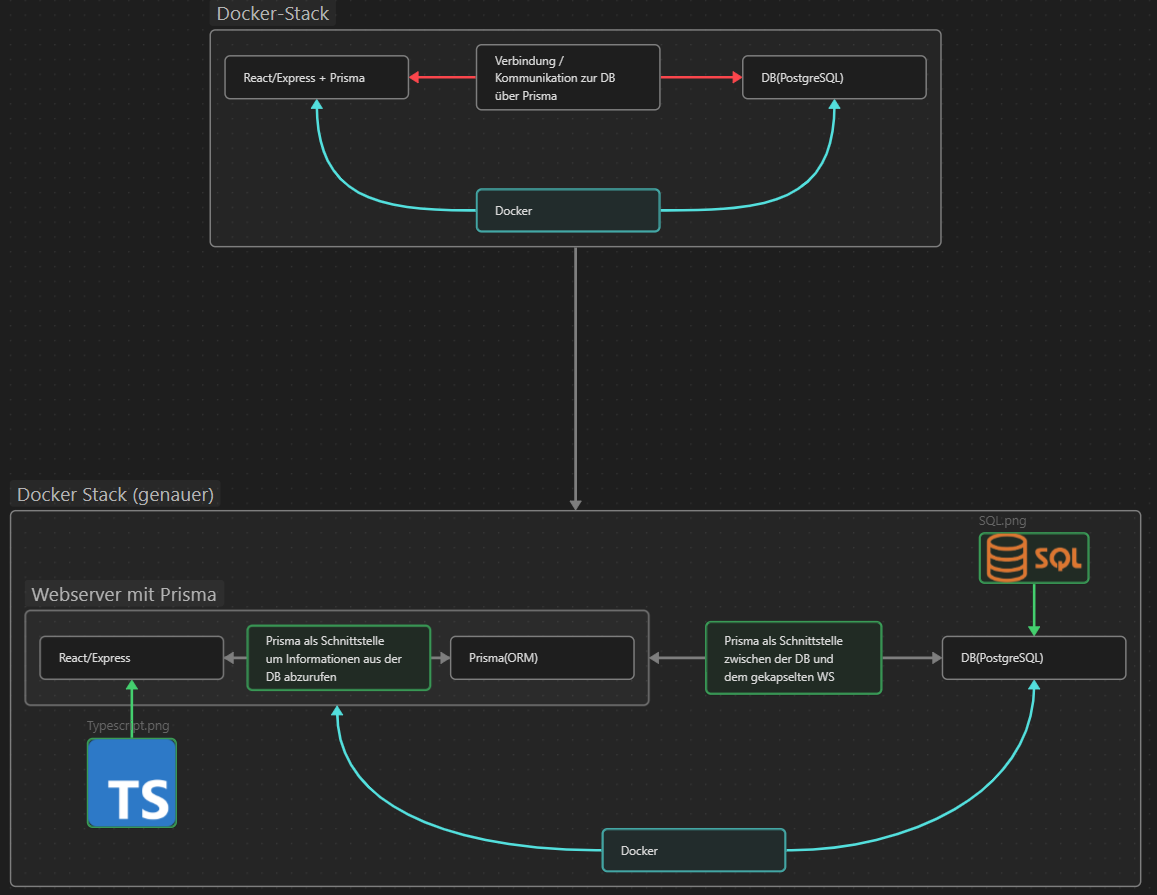 Aufbau Docker-Stack