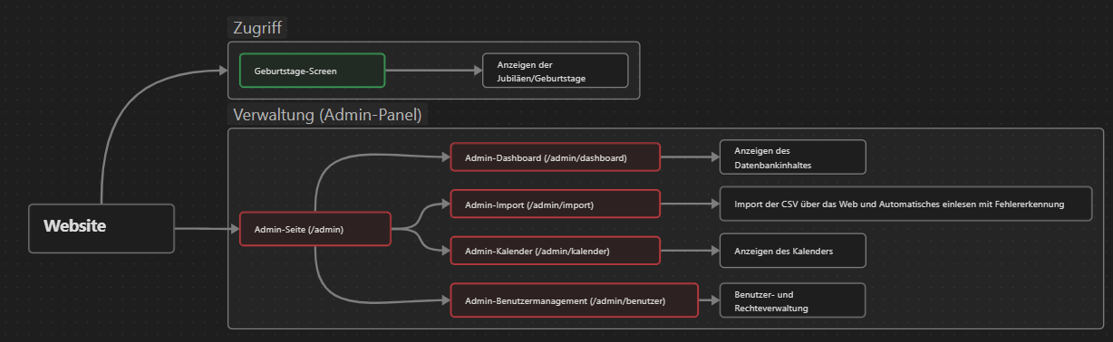 Aufbau der Website